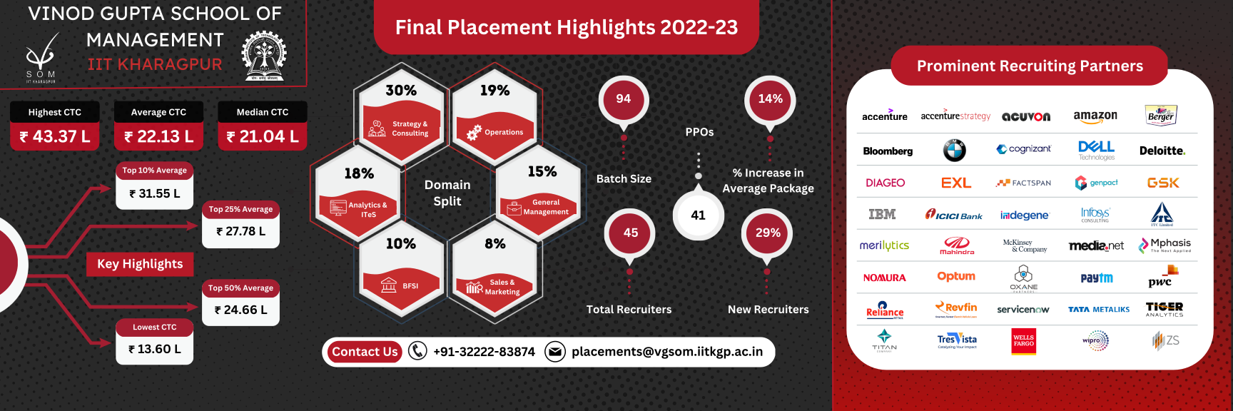 Final Placement Highlights 2021-22